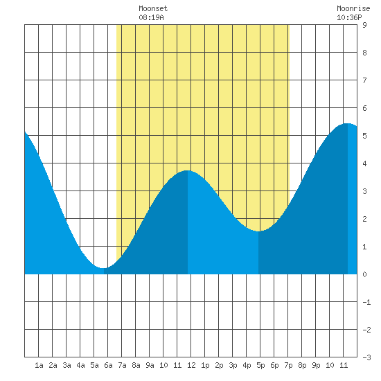 San Diego tide chart for Thursday, March 28, 2024