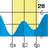 San Diego tide chart for Thursday, March 28, 2024