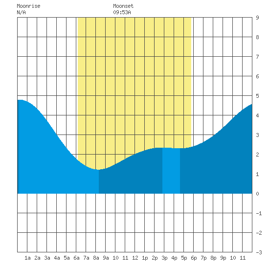 San Diego tide chart for Saturday, March 2, 2024