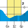 San Diego tide chart for Saturday, March 2, 2024