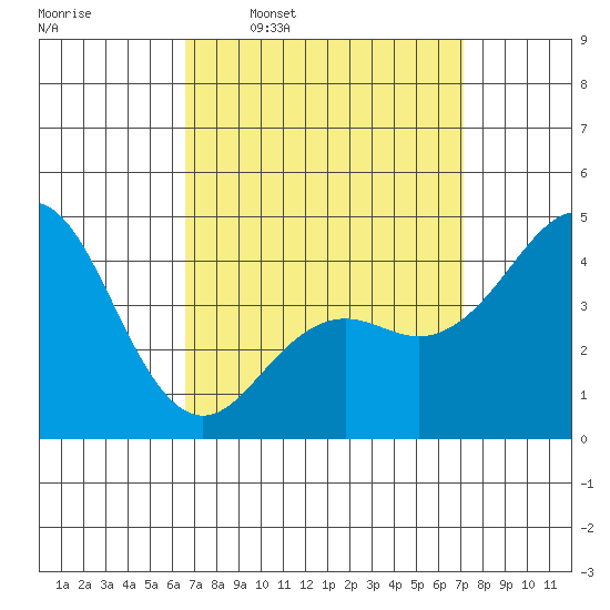 San Diego tide chart for Saturday, March 30, 2024
