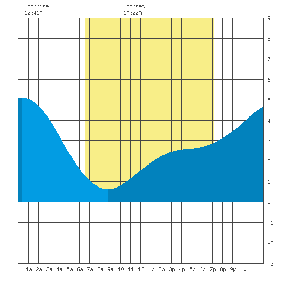 San Diego tide chart for Sunday, March 31, 2024