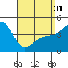 San Diego tide chart for Sunday, March 31, 2024