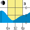 San Diego tide chart for Sunday, March 3, 2024