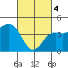 San Diego tide chart for Monday, March 4, 2024