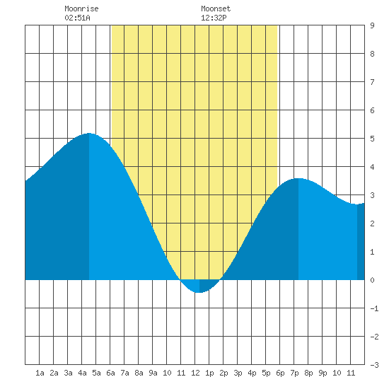 San Diego tide chart for Tuesday, March 5, 2024