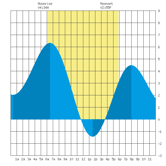 San Diego tide chart for Thursday, March 7, 2024