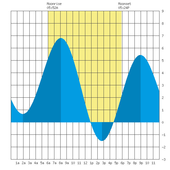 San Diego tide chart for Saturday, March 9, 2024