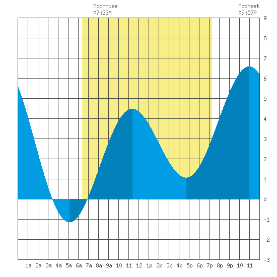 San Diego tide chart for Wednesday, April 10, 2024