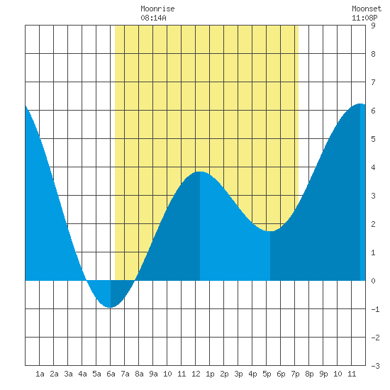 San Diego tide chart for Thursday, April 11, 2024