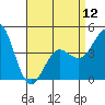 San Diego tide chart for Friday, April 12, 2024