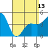 San Diego tide chart for Saturday, April 13, 2024
