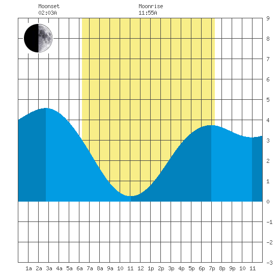 San Diego tide chart for Monday, April 15, 2024