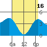 San Diego tide chart for Tuesday, April 16, 2024