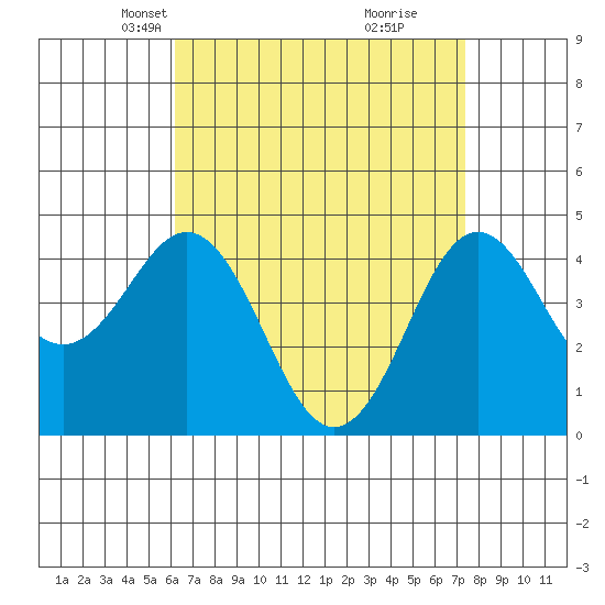 San Diego tide chart for Thursday, April 18, 2024