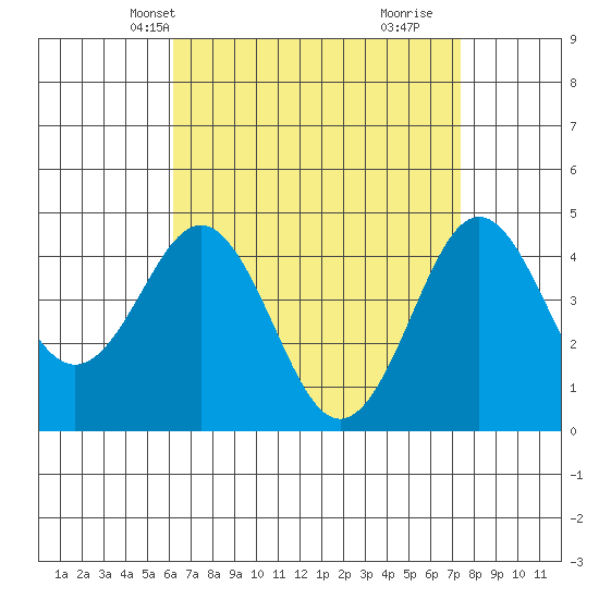San Diego tide chart for Friday, April 19, 2024
