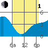 San Diego tide chart for Monday, April 1, 2024