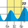 San Diego tide chart for Monday, April 22, 2024