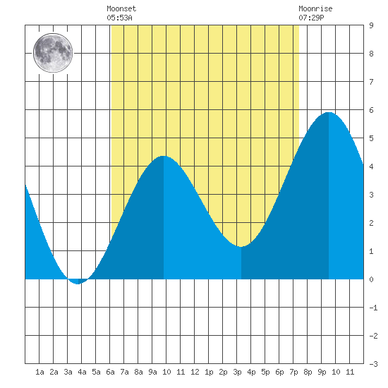 San Diego tide chart for Tuesday, April 23, 2024