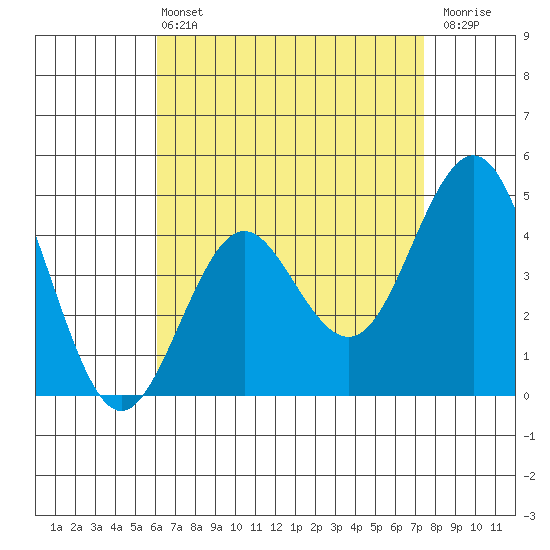 San Diego tide chart for Wednesday, April 24, 2024