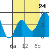 San Diego tide chart for Wednesday, April 24, 2024