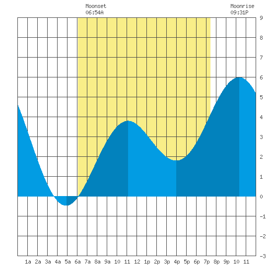 San Diego tide chart for Thursday, April 25, 2024