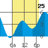 San Diego tide chart for Thursday, April 25, 2024
