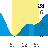 San Diego tide chart for Sunday, April 28, 2024