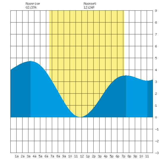 San Diego tide chart for Tuesday, April 2, 2024