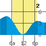 San Diego tide chart for Tuesday, April 2, 2024