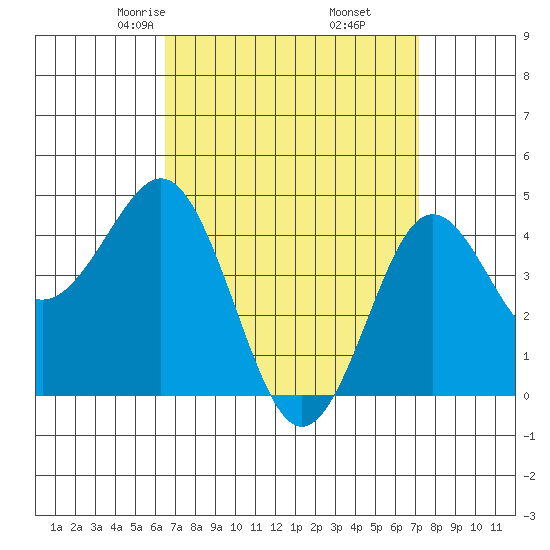 San Diego tide chart for Thursday, April 4, 2024