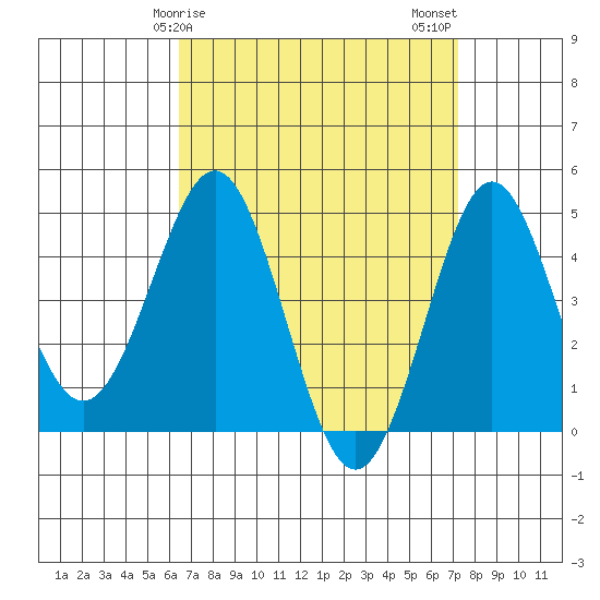 San Diego tide chart for Saturday, April 6, 2024
