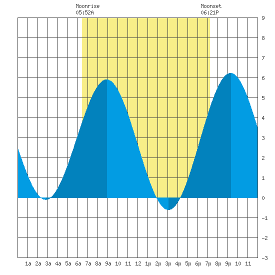 San Diego tide chart for Sunday, April 7, 2024