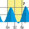 San Diego tide chart for Sunday, April 7, 2024