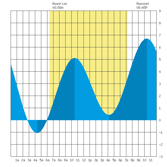 San Diego tide chart for Tuesday, April 9, 2024