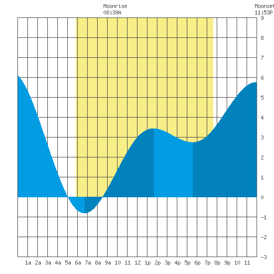 San Diego tide chart for Saturday, May 11, 2024
