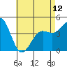 San Diego tide chart for Sunday, May 12, 2024