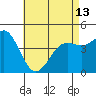 San Diego tide chart for Monday, May 13, 2024