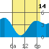 San Diego tide chart for Tuesday, May 14, 2024