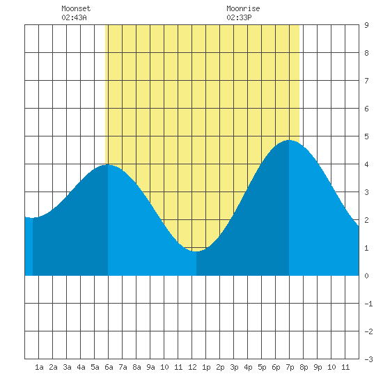 San Diego tide chart for Friday, May 17, 2024