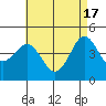 San Diego tide chart for Friday, May 17, 2024