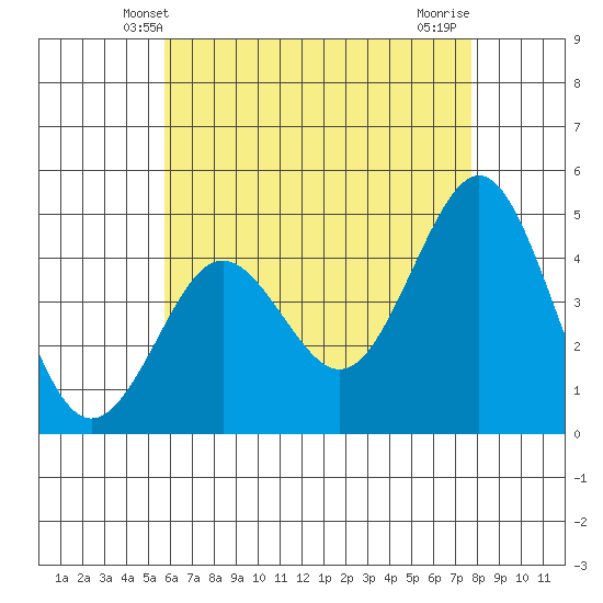 San Diego tide chart for Monday, May 20, 2024