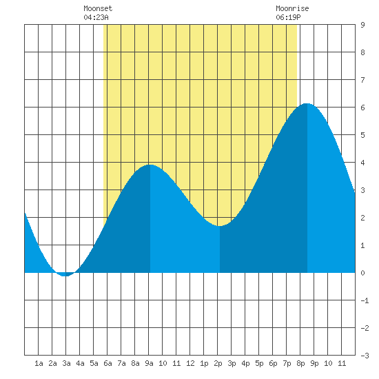 San Diego tide chart for Tuesday, May 21, 2024