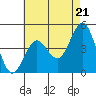 San Diego tide chart for Tuesday, May 21, 2024