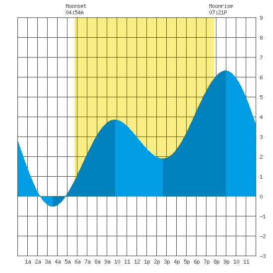 San Diego tide chart for Wednesday, May 22, 2024