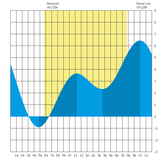 San Diego tide chart for Friday, May 24, 2024