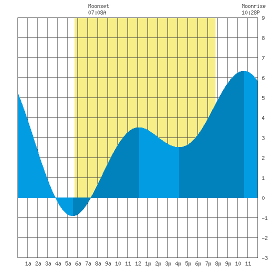 San Diego tide chart for Saturday, May 25, 2024