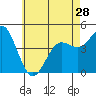 San Diego tide chart for Tuesday, May 28, 2024