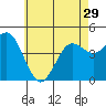 San Diego tide chart for Wednesday, May 29, 2024
