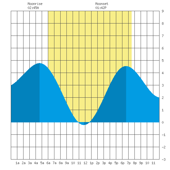 San Diego tide chart for Thursday, May 2, 2024